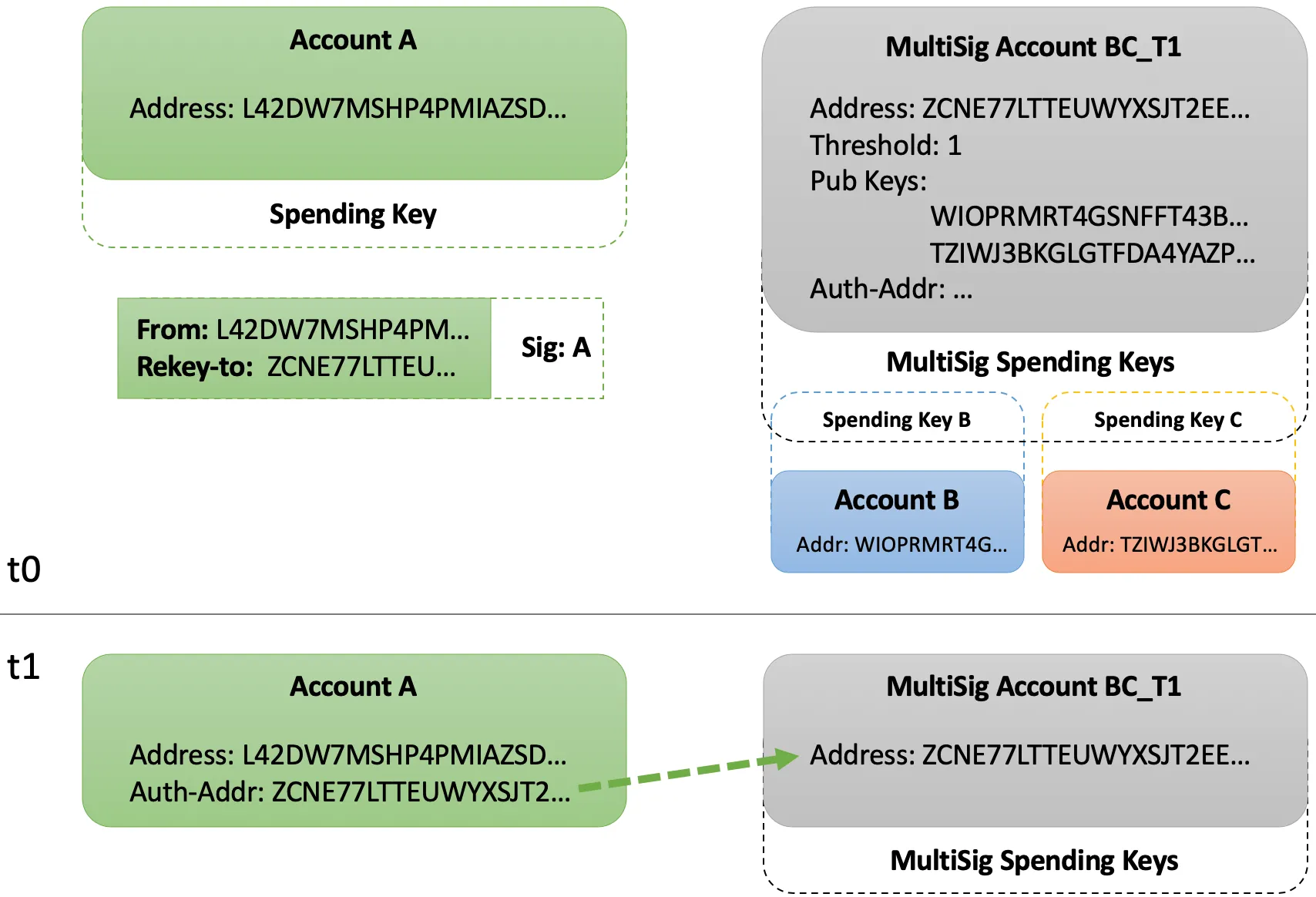 Rekey to multisignature Address